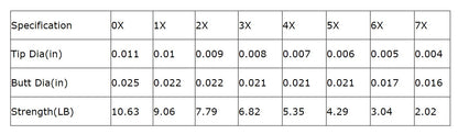 100% Fluorocarbon Tapered Leader with Loop - 9ft 4X